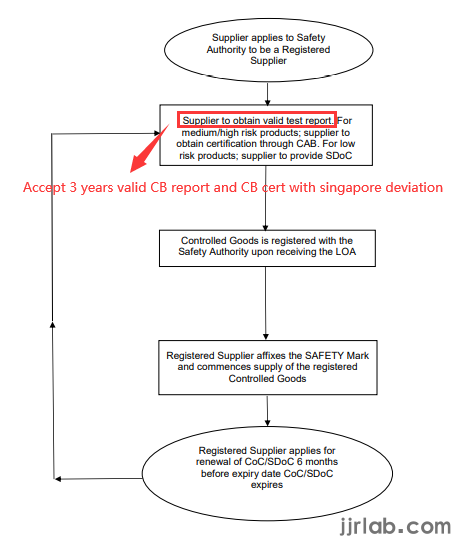 Singapore CPS Certification(图1)