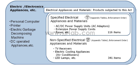 Japan PSE Certification(图3)