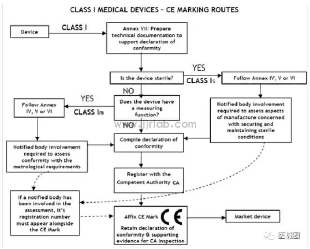 CE Marking Process for Medical Devices(图1)