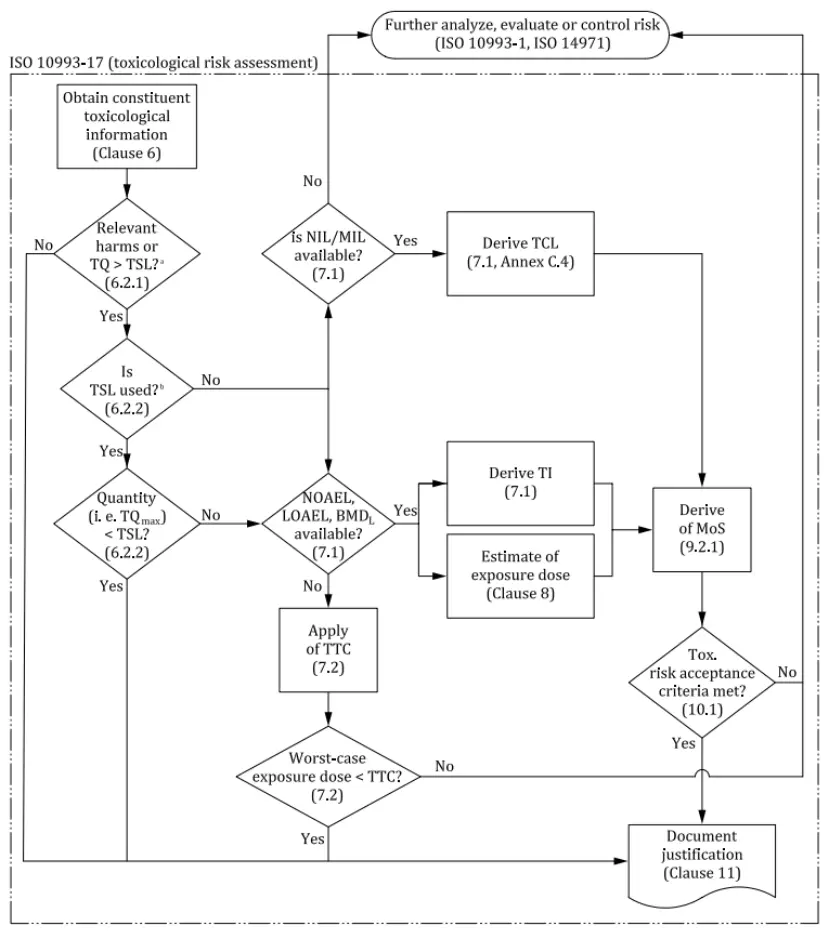 ISO 10993-17:2023 Testing Laboratory(图1)