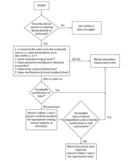 Test de Hémocompatibilité ISO 10993