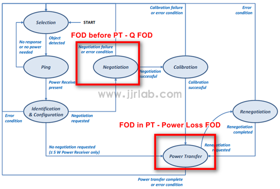 The Basic Principle of Wireless Charging FOD(图1)