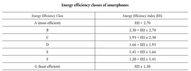Mobile and Tablet EU Energy Efficiency Testing and Certification