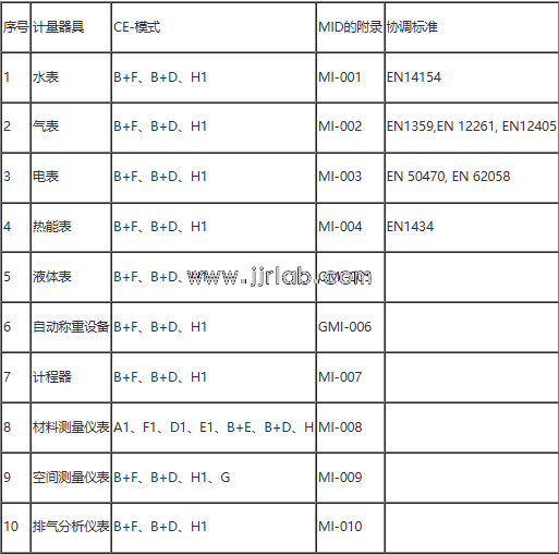 Export of Measuring Instruments with EU CE Certification