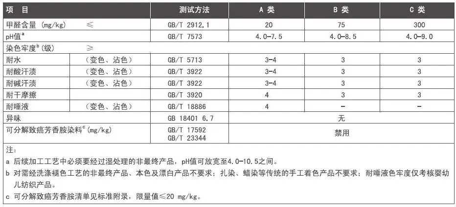 GB 18401 Textile Testing(图1)