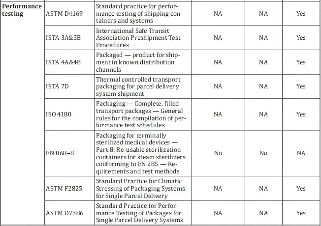 Transport Simulation Testing for Medical Device Packaging(图2)