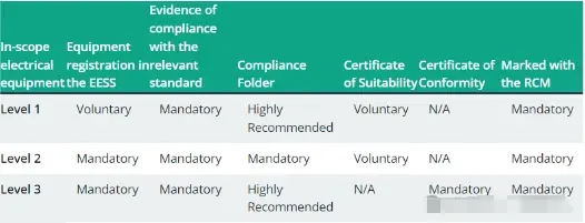 Australia & New Zealand RCM Registration(图2)