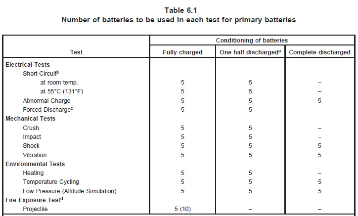 UL 1642:2013 Lithium Batteries Testing