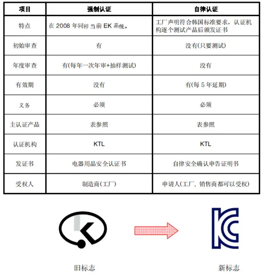KC Certification Process for South Korea