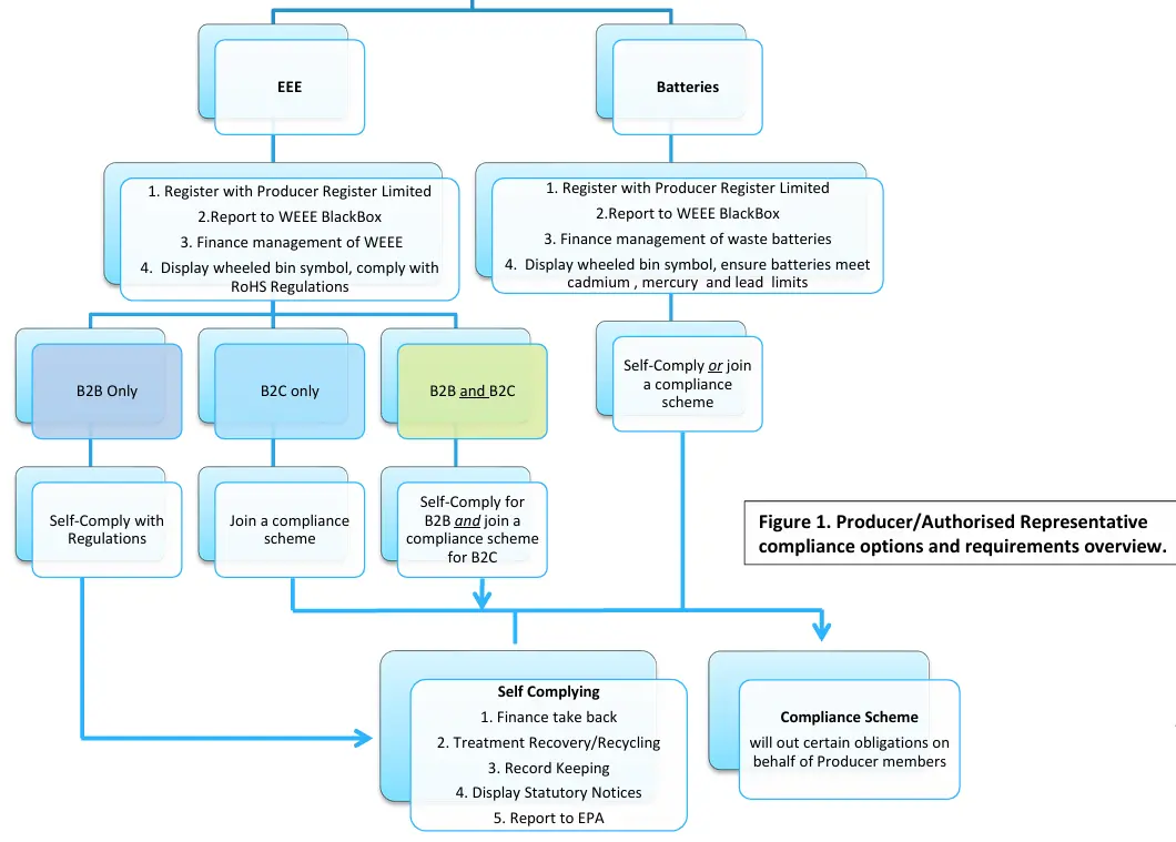 Irish Battery Act Requires an Authorised Representative(图3)