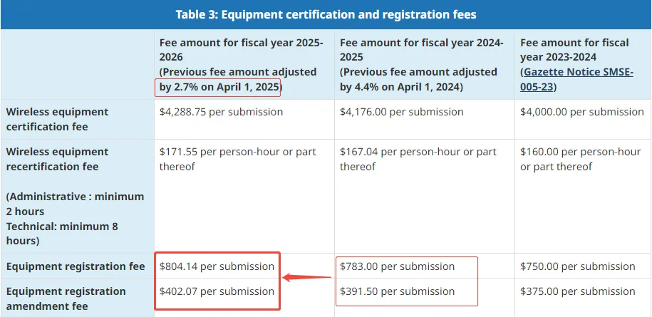 How Much is the Canada IC ID Certification Fee?