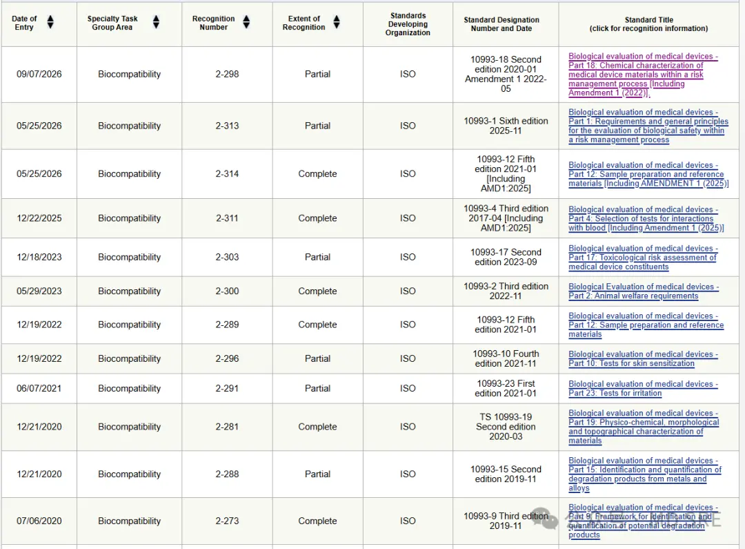 FDA Requirements for Biocompatibility under ISO 10993(图2) FDA Requirements for Biocompatibility under ISO 10993(图2)
