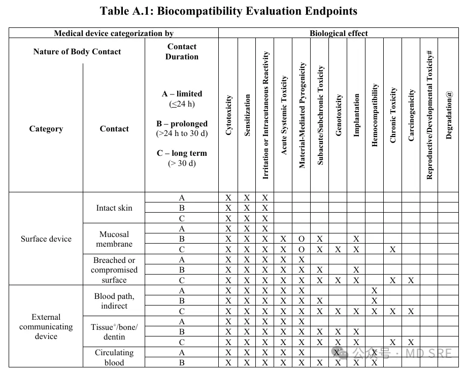 FDA Requirements for Biocompatibility under ISO 10993(图7) FDA Requirements for Biocompatibility under ISO 10993(图7)