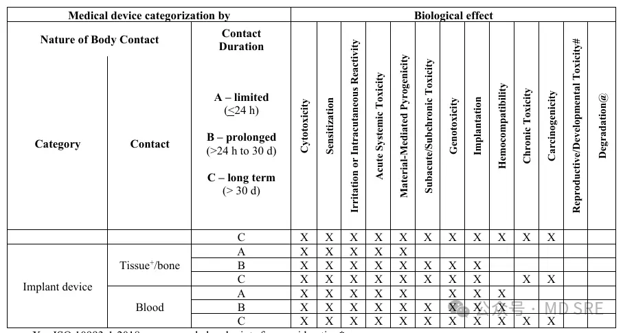 FDA Requirements for Biocompatibility under ISO 10993(图8) FDA Requirements for Biocompatibility under ISO 10993(图8)