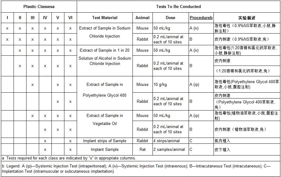United States Pharmacopeia USP88 Class Test